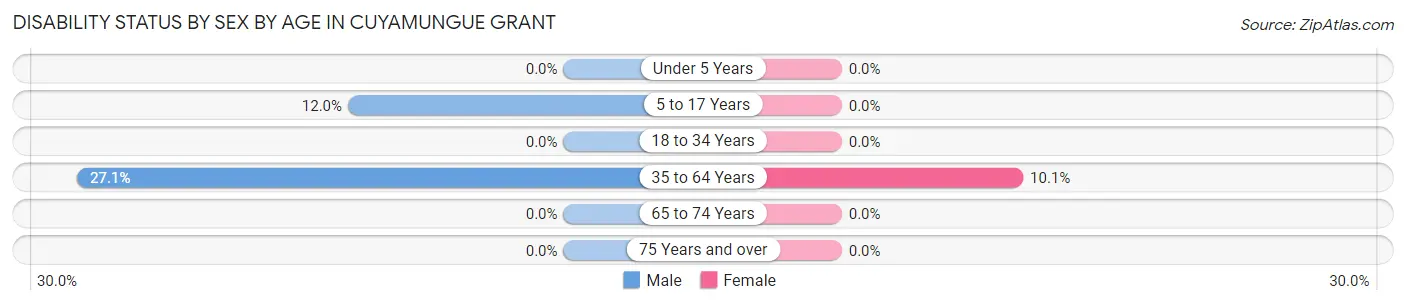 Disability Status by Sex by Age in Cuyamungue Grant