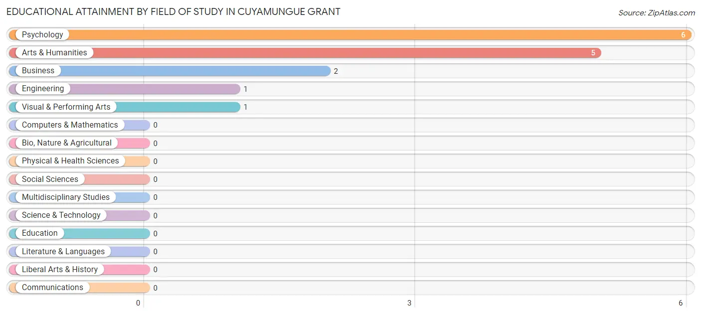 Educational Attainment by Field of Study in Cuyamungue Grant