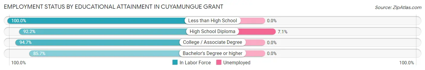 Employment Status by Educational Attainment in Cuyamungue Grant