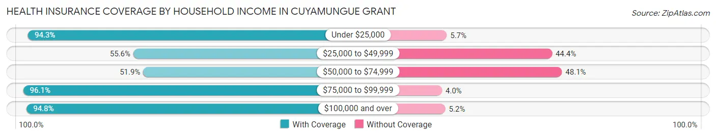 Health Insurance Coverage by Household Income in Cuyamungue Grant