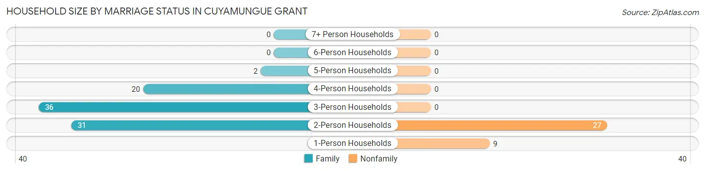 Household Size by Marriage Status in Cuyamungue Grant