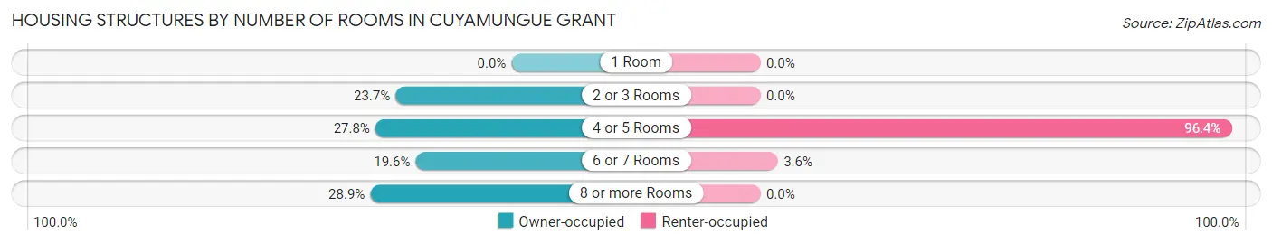 Housing Structures by Number of Rooms in Cuyamungue Grant