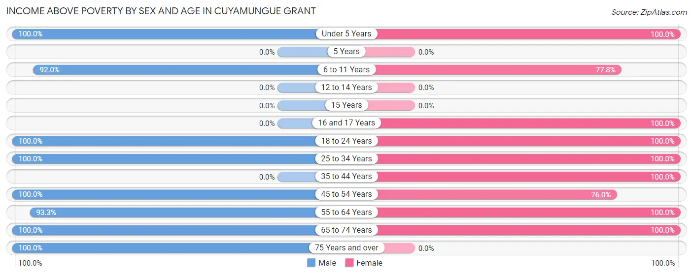 Income Above Poverty by Sex and Age in Cuyamungue Grant