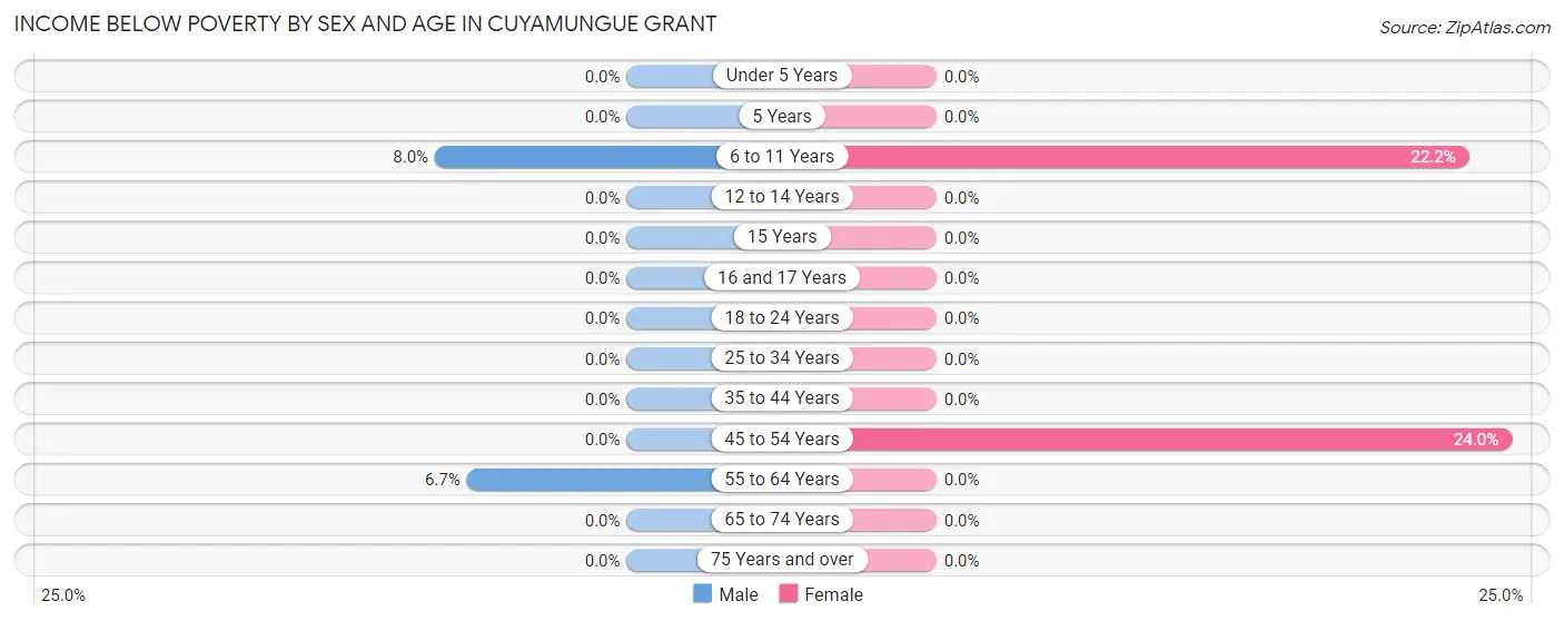 Income Below Poverty by Sex and Age in Cuyamungue Grant