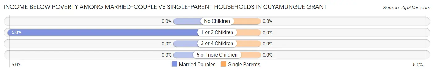 Income Below Poverty Among Married-Couple vs Single-Parent Households in Cuyamungue Grant