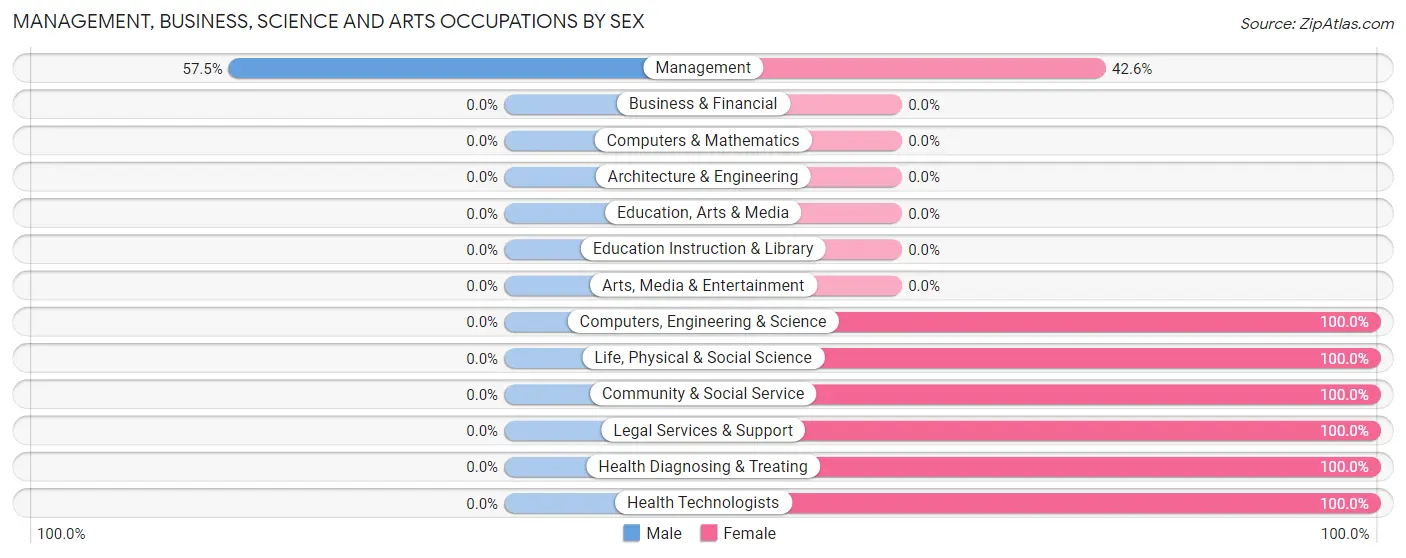 Management, Business, Science and Arts Occupations by Sex in Cuyamungue Grant