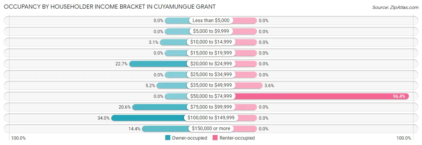 Occupancy by Householder Income Bracket in Cuyamungue Grant