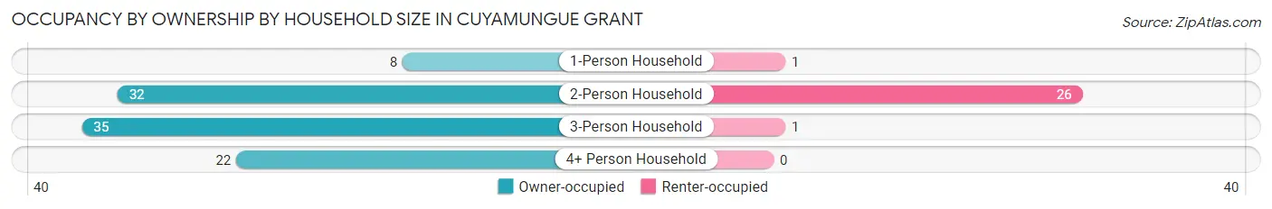 Occupancy by Ownership by Household Size in Cuyamungue Grant