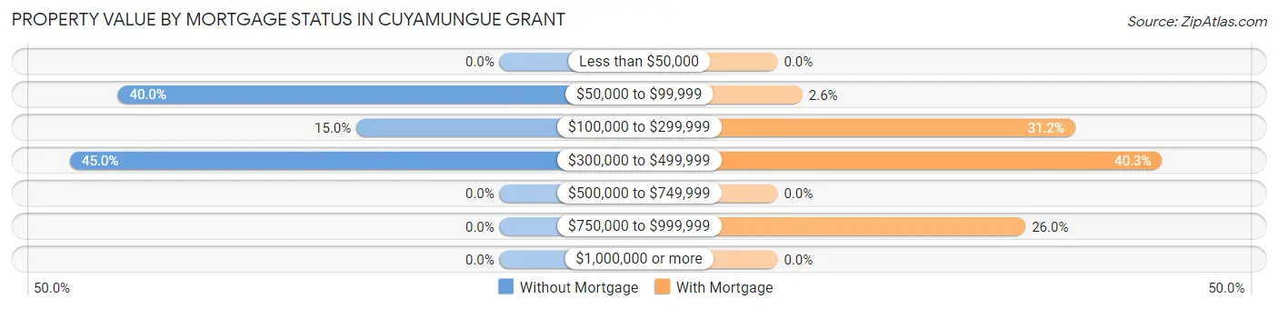 Property Value by Mortgage Status in Cuyamungue Grant