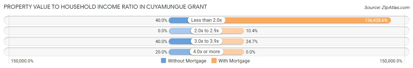 Property Value to Household Income Ratio in Cuyamungue Grant