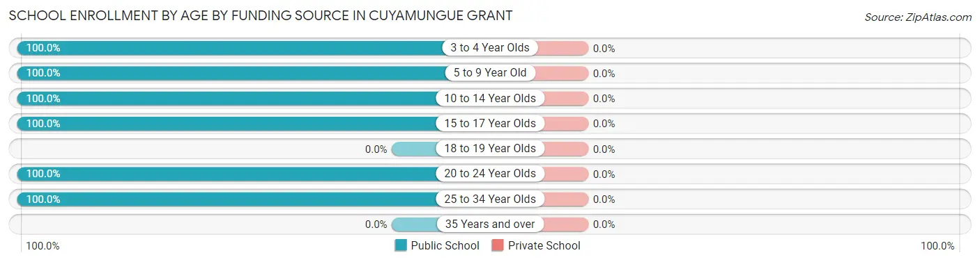 School Enrollment by Age by Funding Source in Cuyamungue Grant