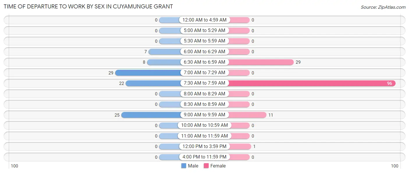 Time of Departure to Work by Sex in Cuyamungue Grant