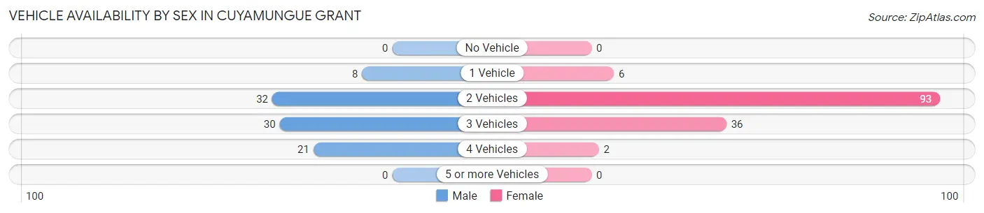 Vehicle Availability by Sex in Cuyamungue Grant