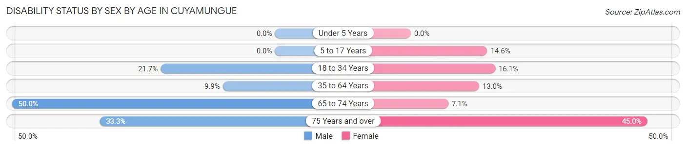 Disability Status by Sex by Age in Cuyamungue
