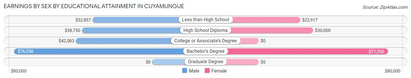 Earnings by Sex by Educational Attainment in Cuyamungue