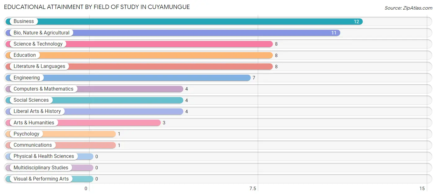 Educational Attainment by Field of Study in Cuyamungue