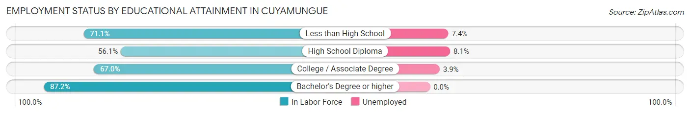 Employment Status by Educational Attainment in Cuyamungue