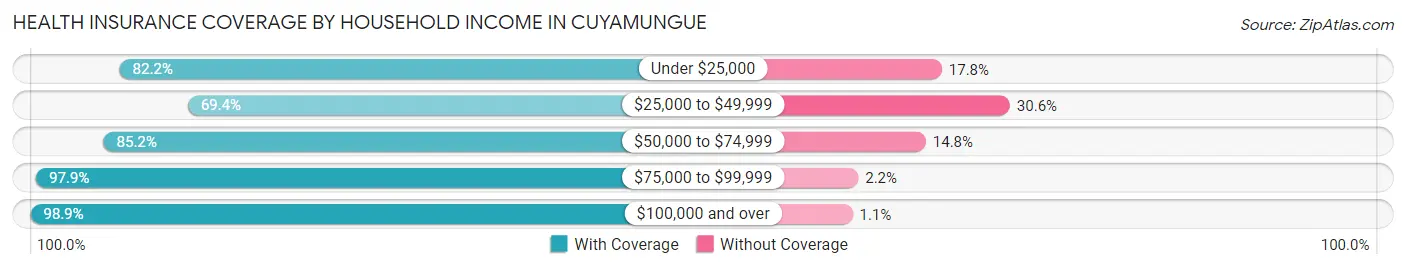Health Insurance Coverage by Household Income in Cuyamungue
