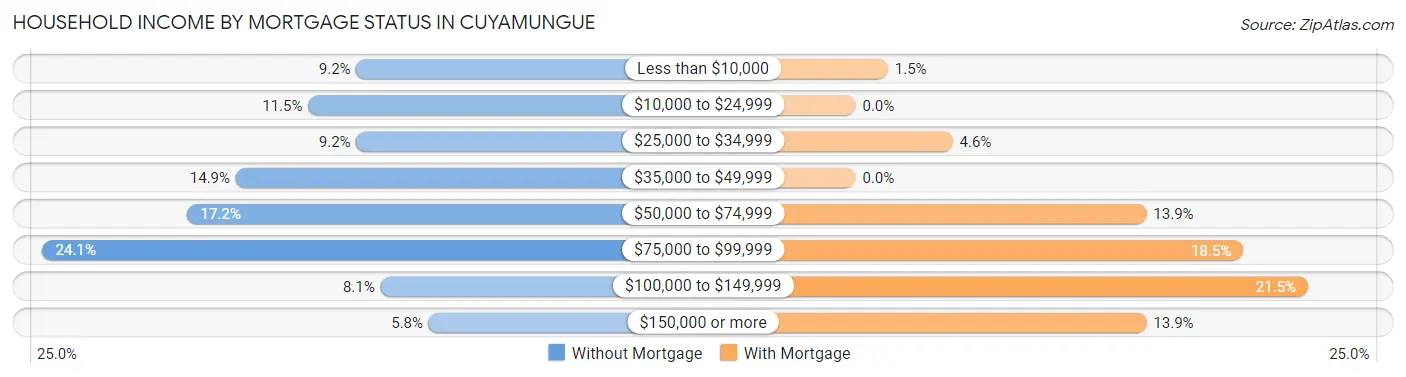 Household Income by Mortgage Status in Cuyamungue
