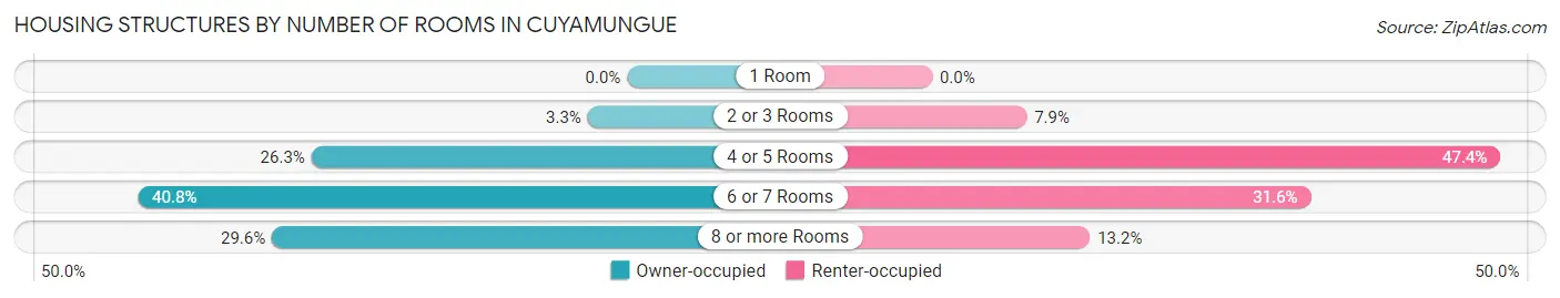 Housing Structures by Number of Rooms in Cuyamungue