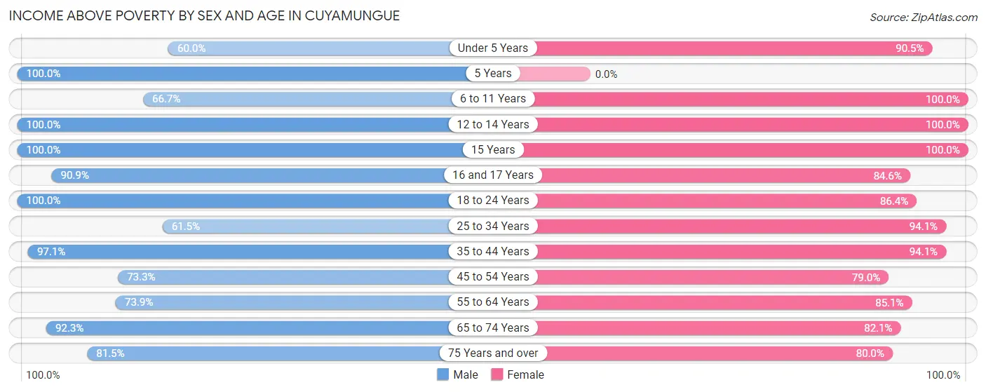 Income Above Poverty by Sex and Age in Cuyamungue