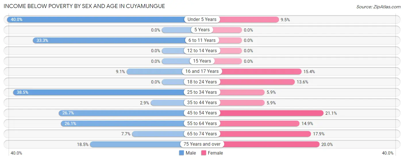 Income Below Poverty by Sex and Age in Cuyamungue