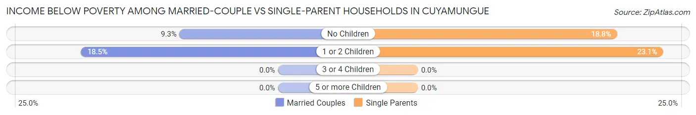 Income Below Poverty Among Married-Couple vs Single-Parent Households in Cuyamungue