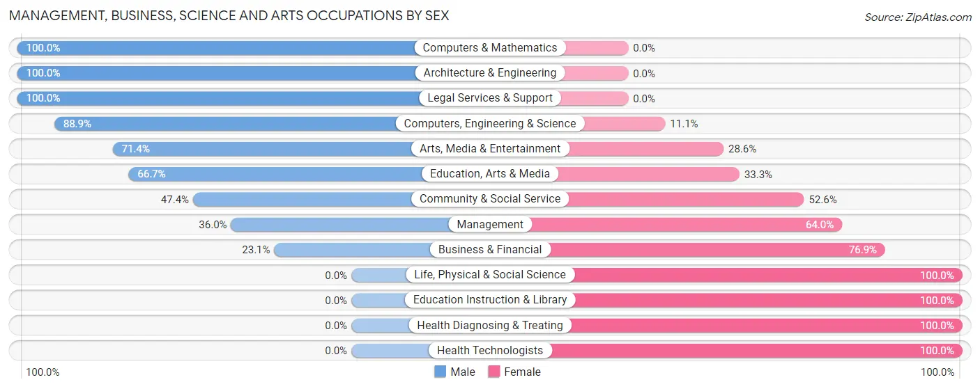 Management, Business, Science and Arts Occupations by Sex in Cuyamungue