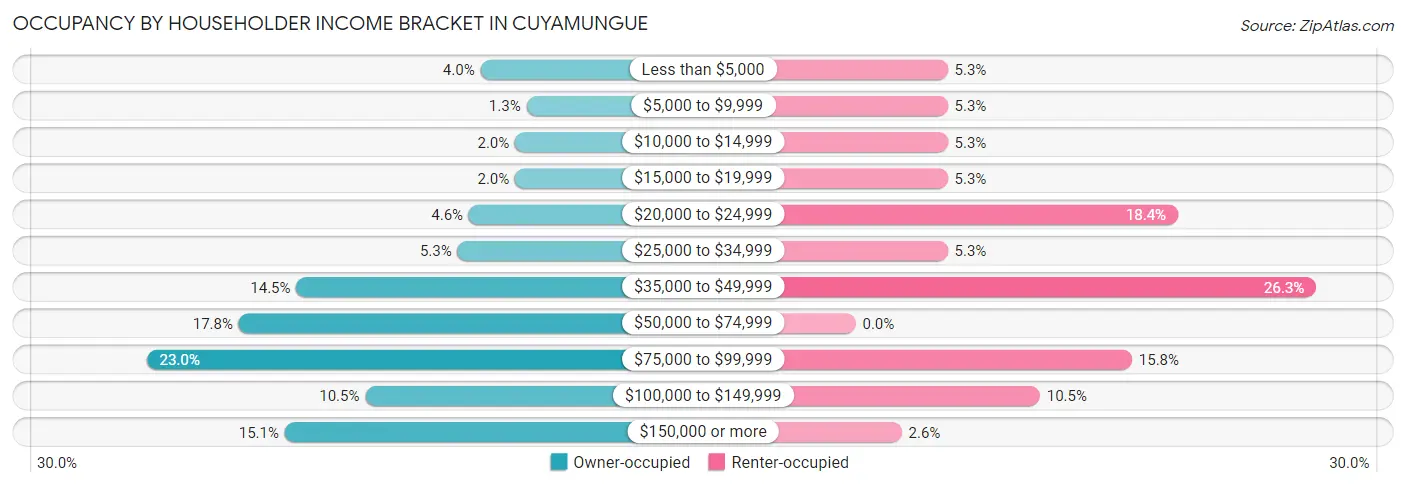 Occupancy by Householder Income Bracket in Cuyamungue