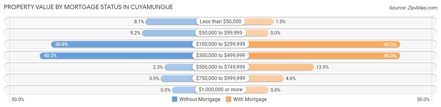 Property Value by Mortgage Status in Cuyamungue