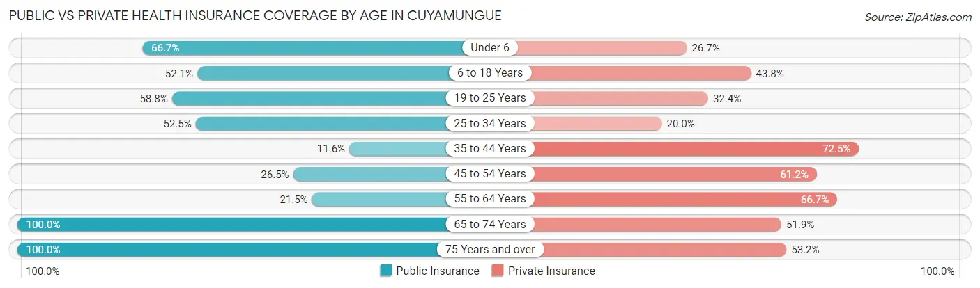 Public vs Private Health Insurance Coverage by Age in Cuyamungue