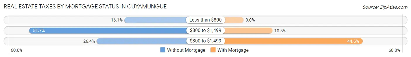 Real Estate Taxes by Mortgage Status in Cuyamungue