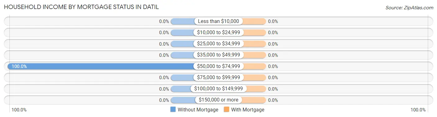 Household Income by Mortgage Status in Datil
