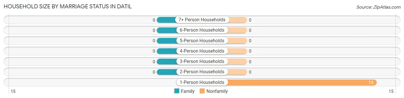 Household Size by Marriage Status in Datil