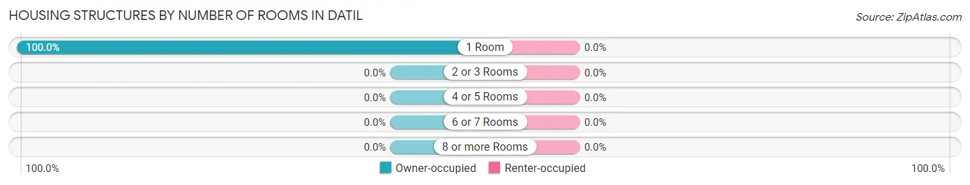 Housing Structures by Number of Rooms in Datil