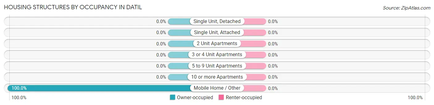 Housing Structures by Occupancy in Datil