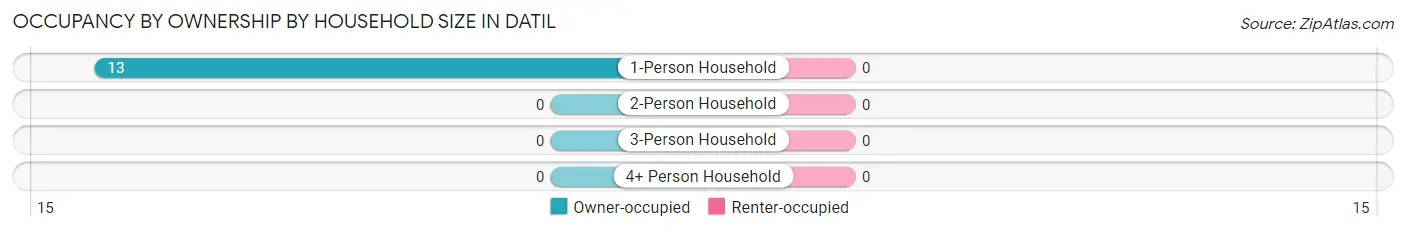 Occupancy by Ownership by Household Size in Datil
