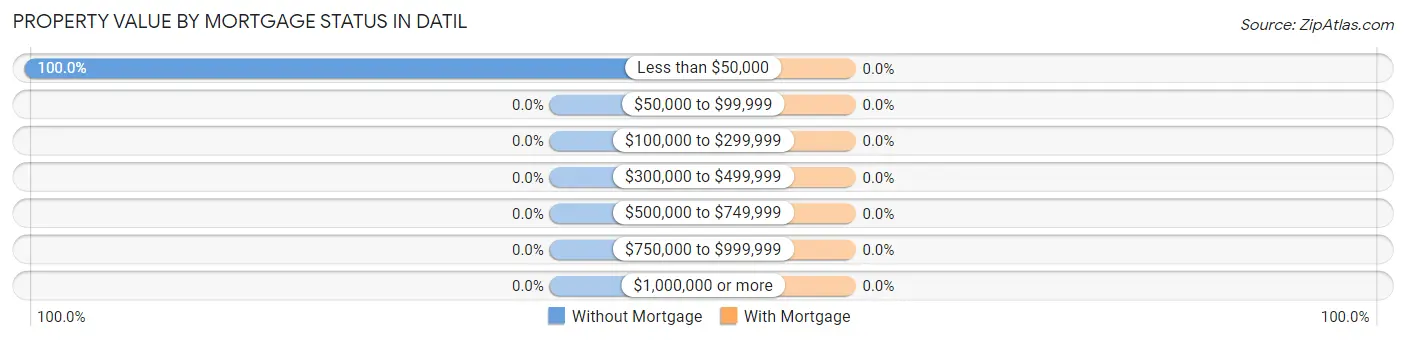 Property Value by Mortgage Status in Datil