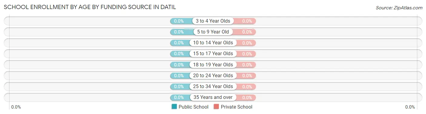 School Enrollment by Age by Funding Source in Datil