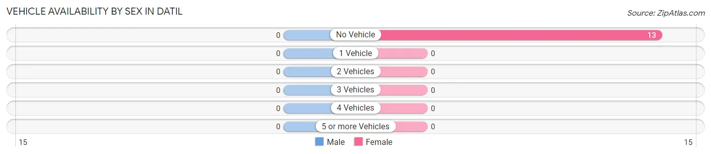 Vehicle Availability by Sex in Datil