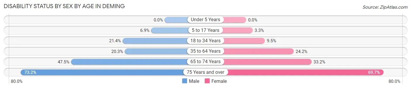 Disability Status by Sex by Age in Deming