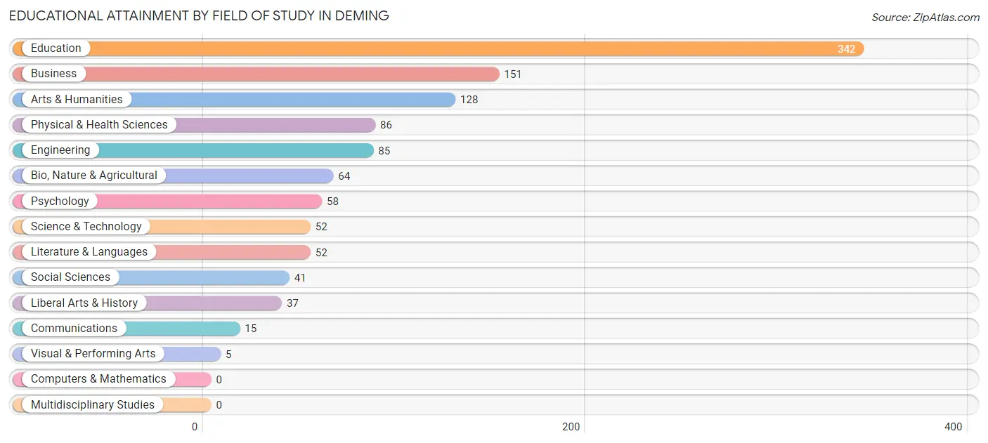 Educational Attainment by Field of Study in Deming