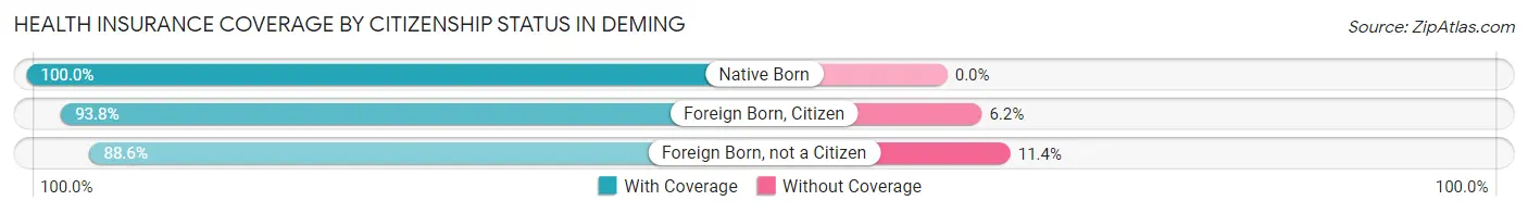 Health Insurance Coverage by Citizenship Status in Deming