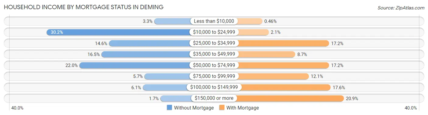 Household Income by Mortgage Status in Deming