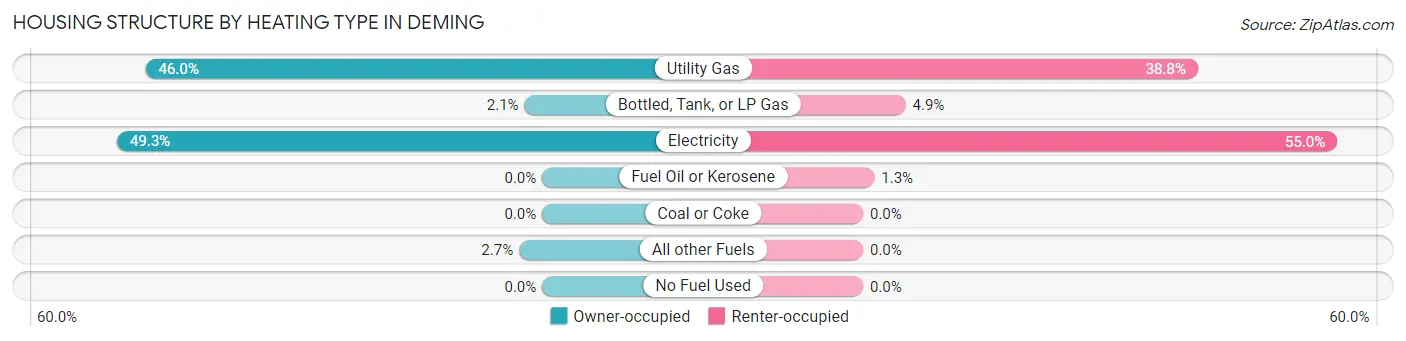 Housing Structure by Heating Type in Deming