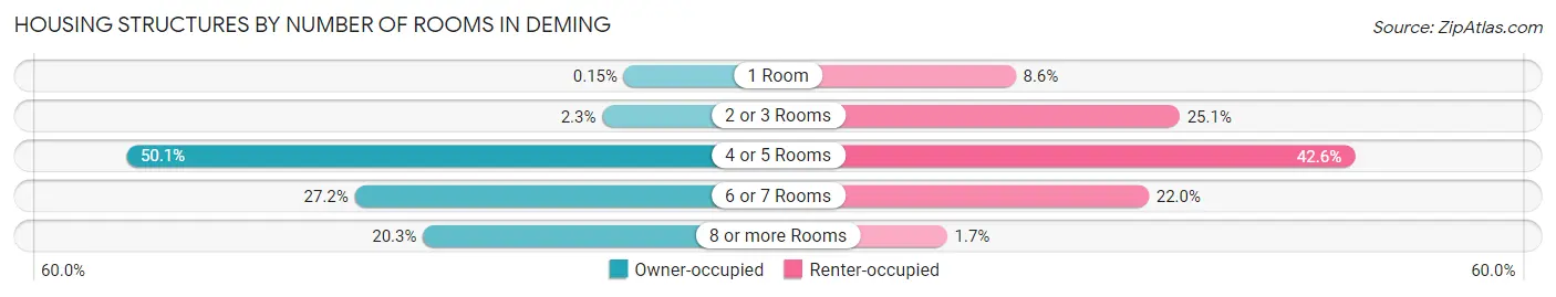 Housing Structures by Number of Rooms in Deming