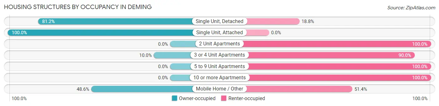 Housing Structures by Occupancy in Deming