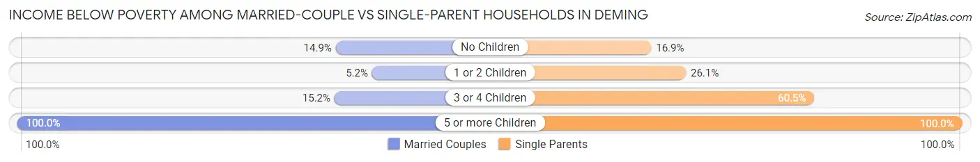 Income Below Poverty Among Married-Couple vs Single-Parent Households in Deming