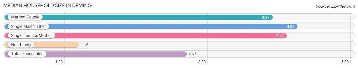 Median Household Size in Deming