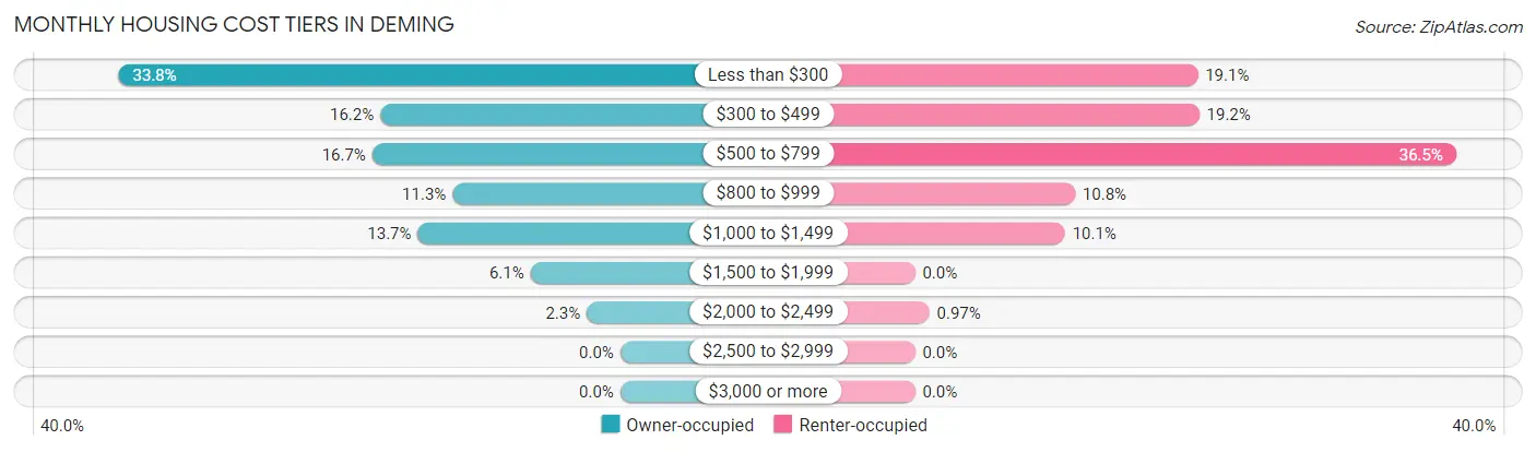 Monthly Housing Cost Tiers in Deming